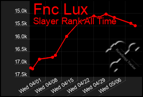 Total Graph of Fnc Lux