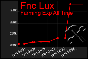 Total Graph of Fnc Lux