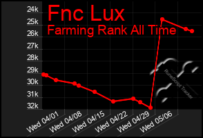 Total Graph of Fnc Lux