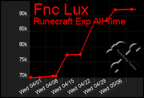 Total Graph of Fnc Lux