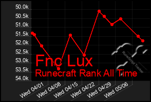 Total Graph of Fnc Lux