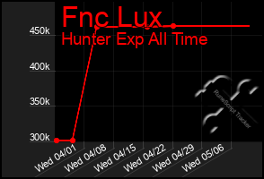 Total Graph of Fnc Lux