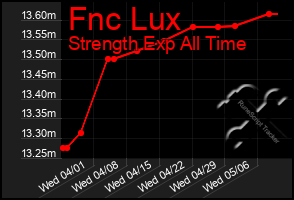 Total Graph of Fnc Lux