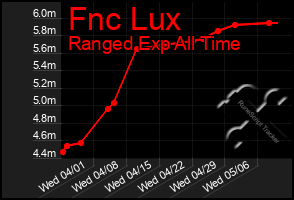 Total Graph of Fnc Lux