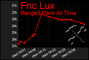 Total Graph of Fnc Lux