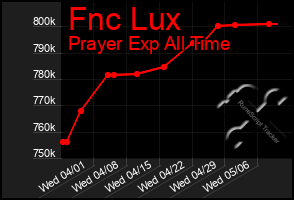 Total Graph of Fnc Lux