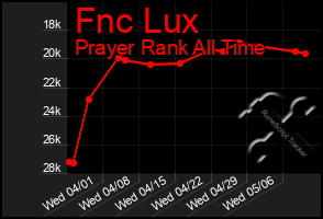 Total Graph of Fnc Lux