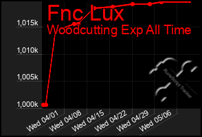 Total Graph of Fnc Lux