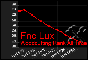 Total Graph of Fnc Lux