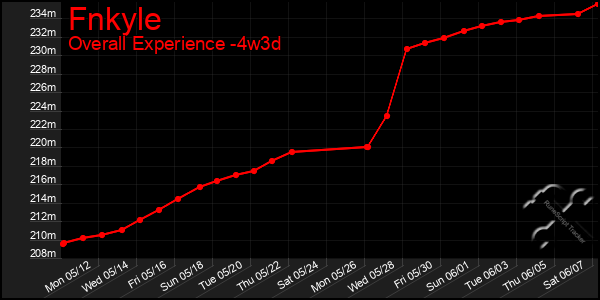 Last 31 Days Graph of Fnkyle