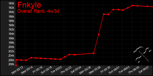 Last 31 Days Graph of Fnkyle