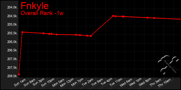 1 Week Graph of Fnkyle