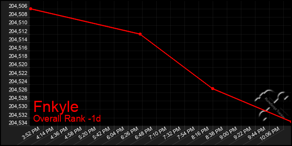 Last 24 Hours Graph of Fnkyle