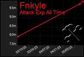 Total Graph of Fnkyle