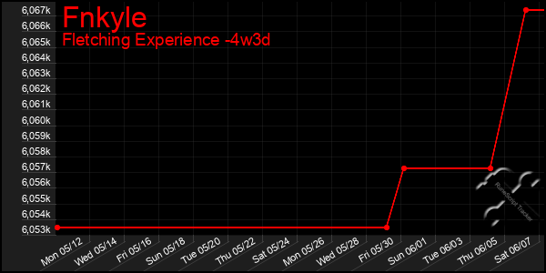 Last 31 Days Graph of Fnkyle