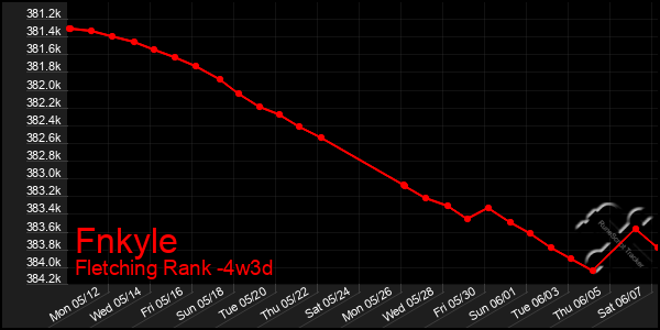 Last 31 Days Graph of Fnkyle
