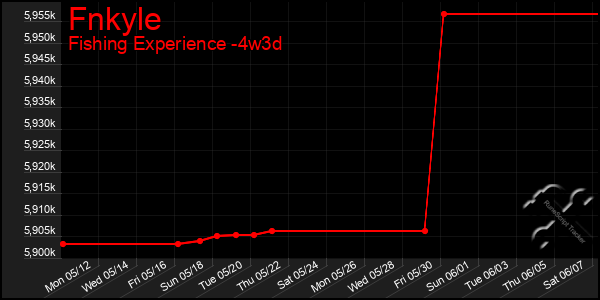 Last 31 Days Graph of Fnkyle