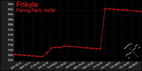 Last 31 Days Graph of Fnkyle