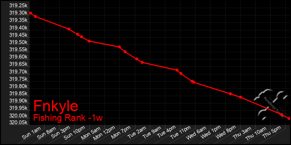 Last 7 Days Graph of Fnkyle