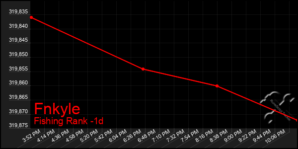 Last 24 Hours Graph of Fnkyle
