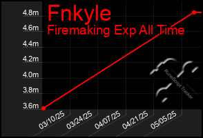 Total Graph of Fnkyle