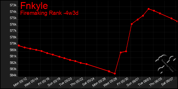 Last 31 Days Graph of Fnkyle