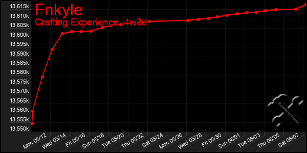 Last 31 Days Graph of Fnkyle