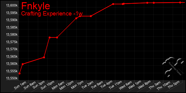 Last 7 Days Graph of Fnkyle