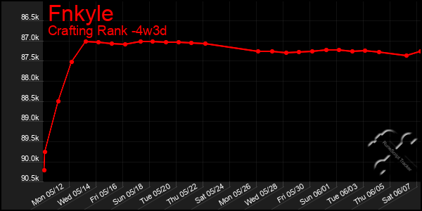 Last 31 Days Graph of Fnkyle