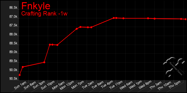 Last 7 Days Graph of Fnkyle