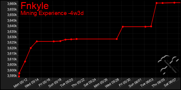 Last 31 Days Graph of Fnkyle