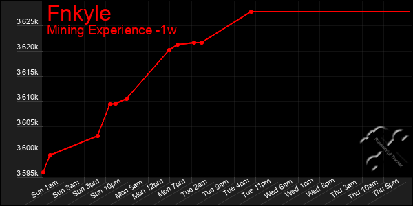 Last 7 Days Graph of Fnkyle