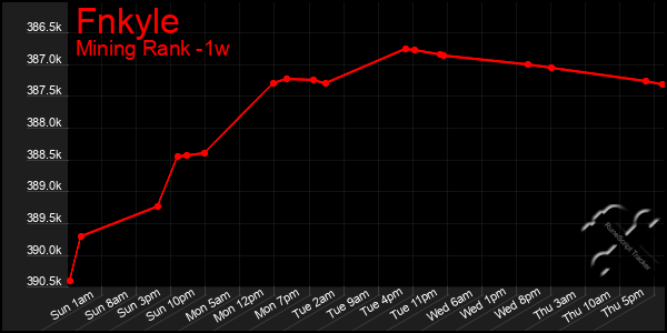 Last 7 Days Graph of Fnkyle