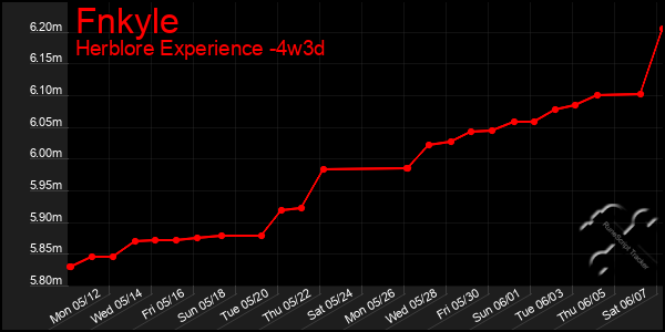 Last 31 Days Graph of Fnkyle