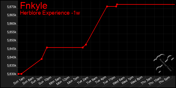 Last 7 Days Graph of Fnkyle
