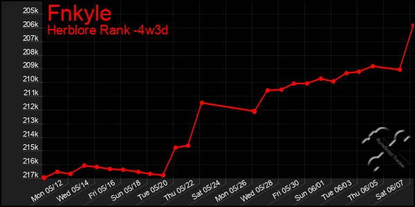 Last 31 Days Graph of Fnkyle