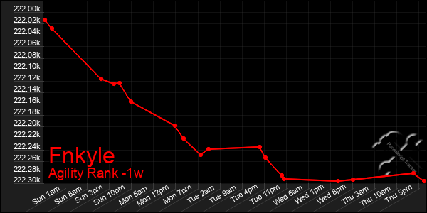 Last 7 Days Graph of Fnkyle