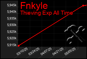 Total Graph of Fnkyle