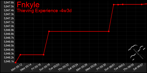 Last 31 Days Graph of Fnkyle