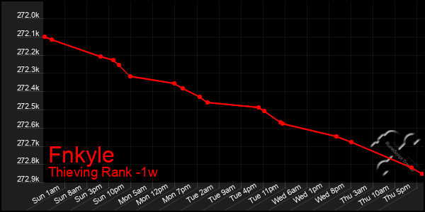 Last 7 Days Graph of Fnkyle