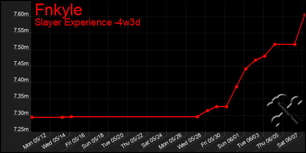 Last 31 Days Graph of Fnkyle