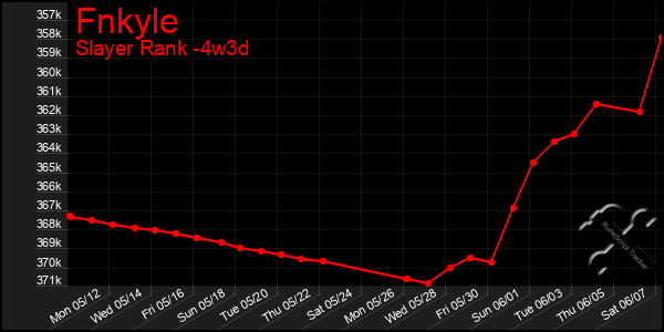 Last 31 Days Graph of Fnkyle