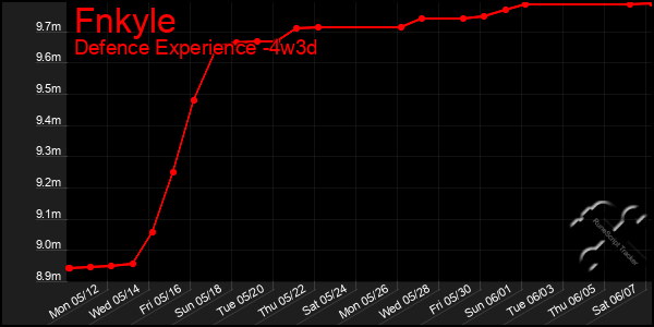 Last 31 Days Graph of Fnkyle