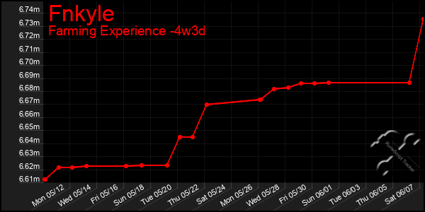 Last 31 Days Graph of Fnkyle
