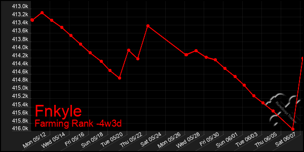 Last 31 Days Graph of Fnkyle
