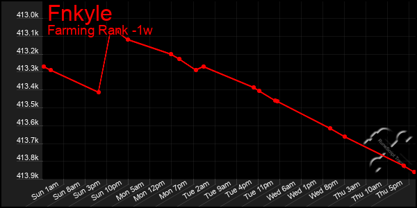 Last 7 Days Graph of Fnkyle