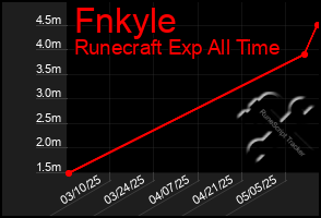 Total Graph of Fnkyle