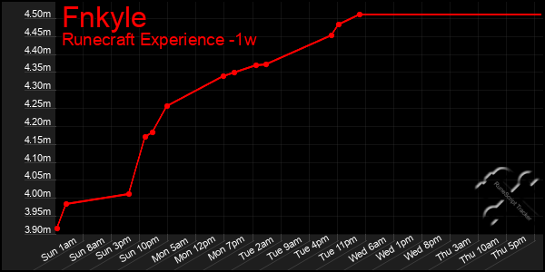 Last 7 Days Graph of Fnkyle