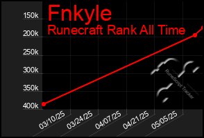 Total Graph of Fnkyle