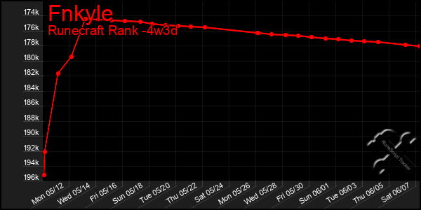 Last 31 Days Graph of Fnkyle